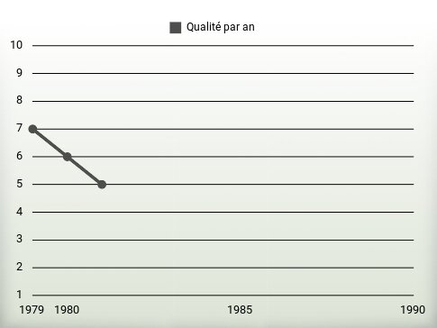 Qualité par an