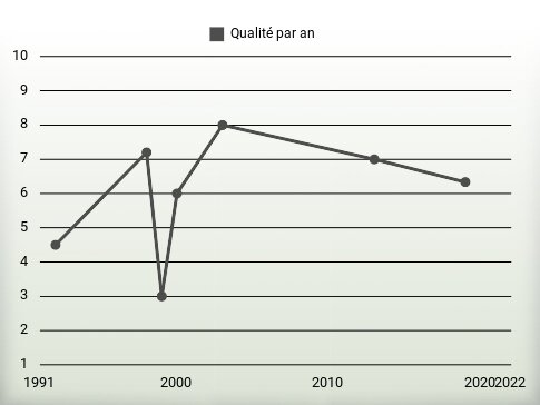 Qualité par an