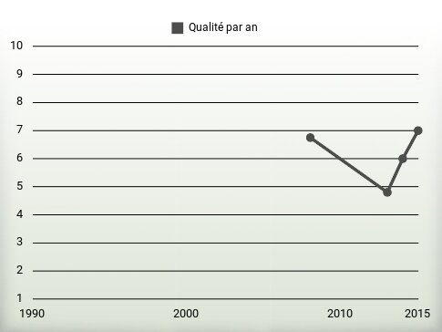 Qualité par an