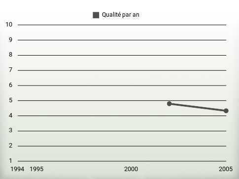 Qualité par an