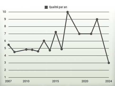 Qualité par an