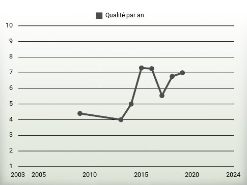 Qualité par an