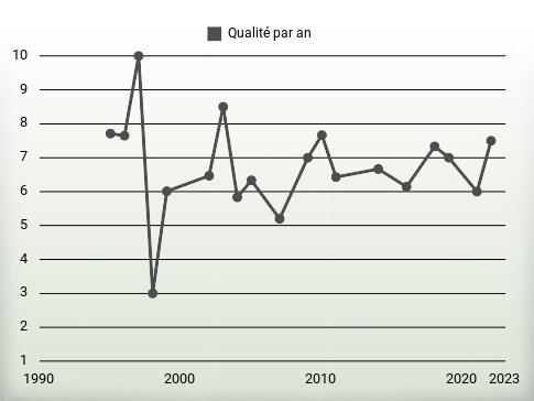 Qualité par an