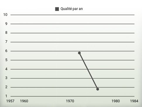 Qualité par an