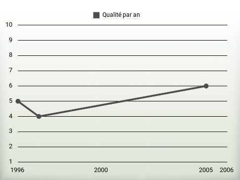 Qualité par an