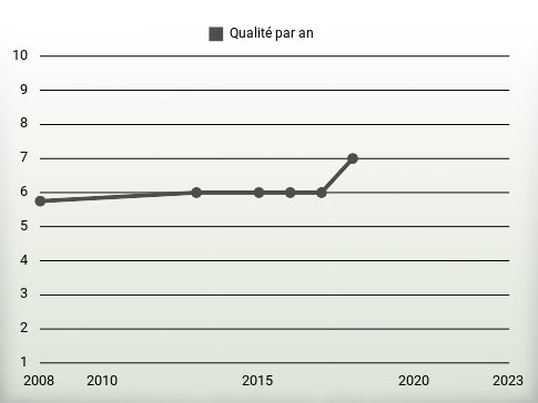 Qualité par an