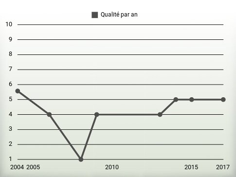 Qualité par an