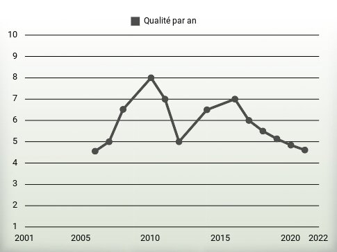 Qualité par an