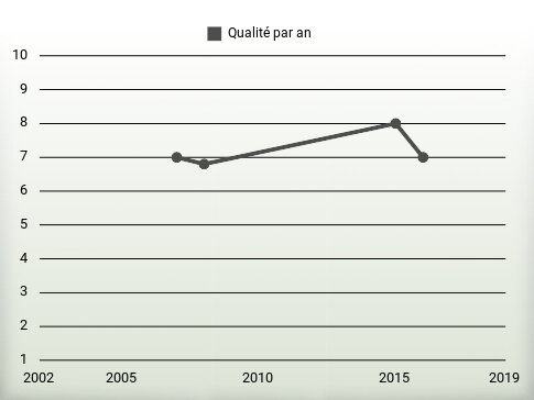 Qualité par an