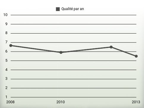 Qualité par an