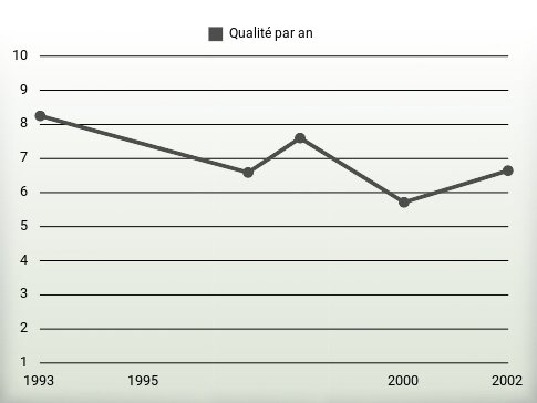 Qualité par an