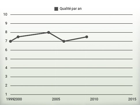 Qualité par an