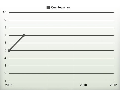 Qualité par an