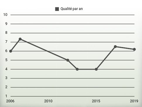 Qualité par an