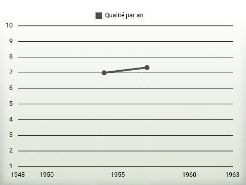 Qualité par an