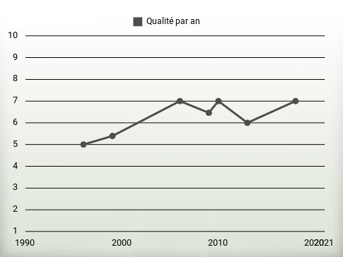 Qualité par an