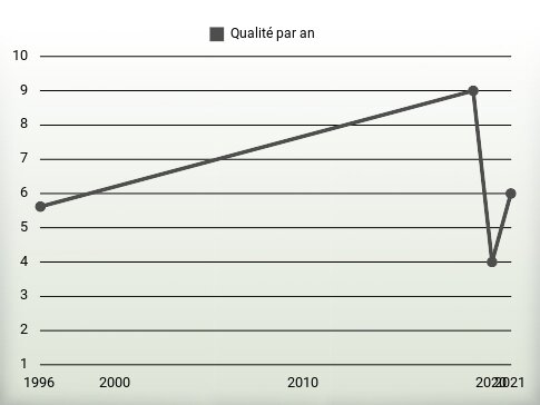 Qualité par an