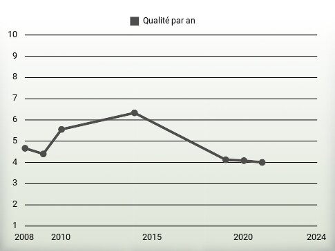 Qualité par an