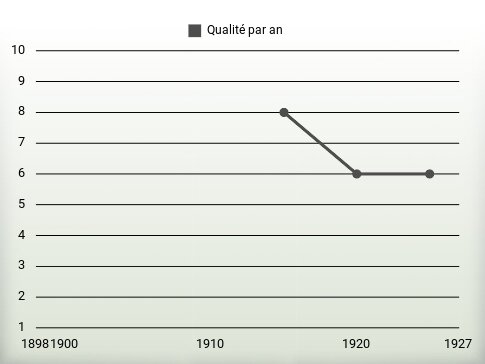 Qualité par an