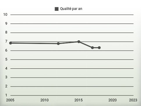 Qualité par an