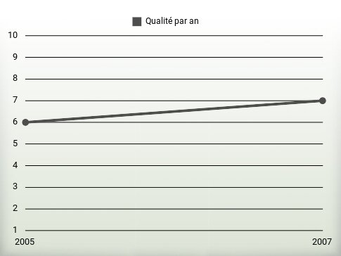 Qualité par an