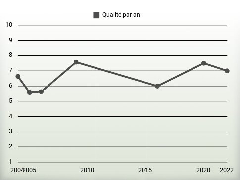 Qualité par an