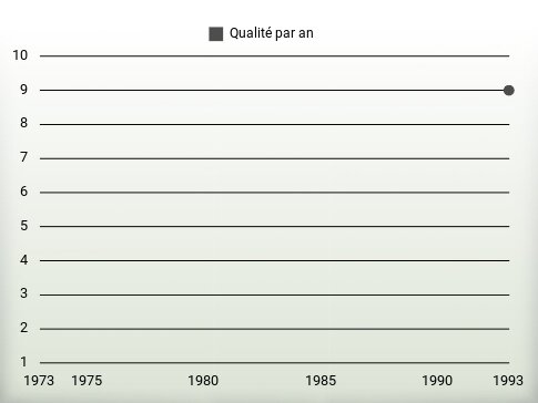 Qualité par an