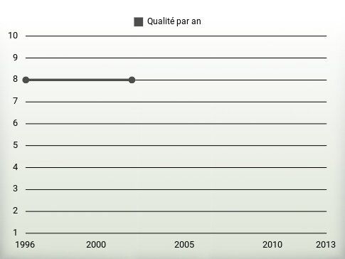 Qualité par an