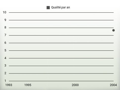 Qualité par an