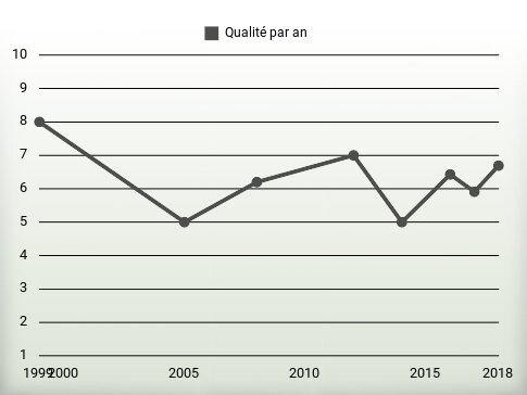 Qualité par an