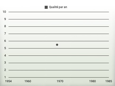 Qualité par an