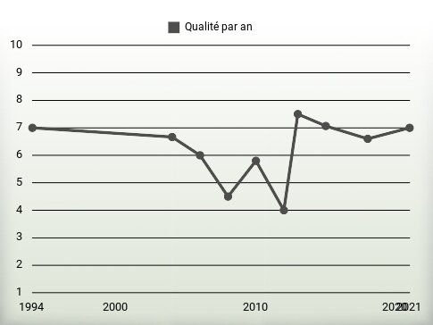 Qualité par an