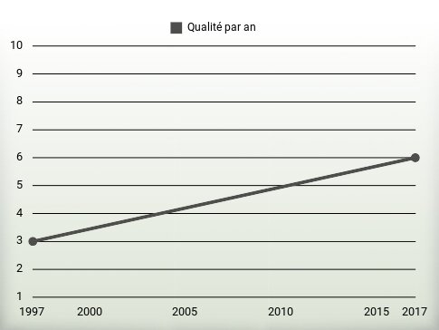 Qualité par an