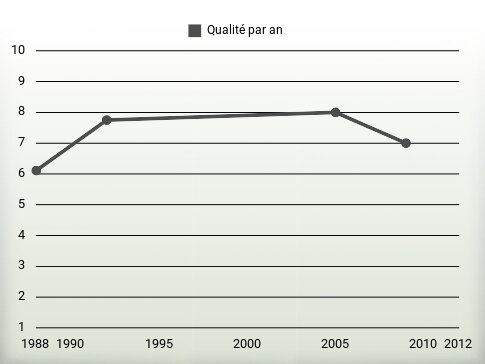 Qualité par an