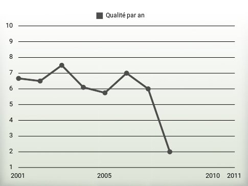 Qualité par an