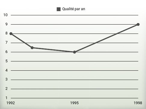 Qualité par an