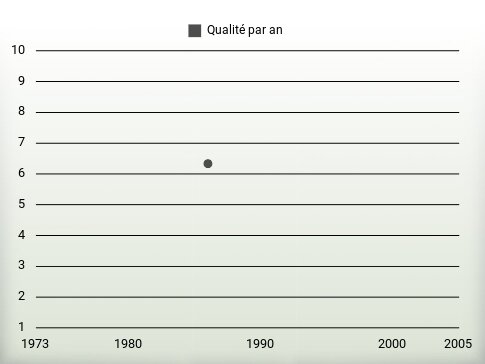 Qualité par an