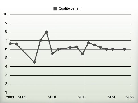 Qualité par an