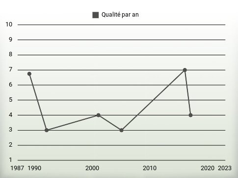 Qualité par an