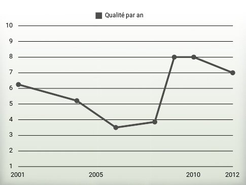 Qualité par an