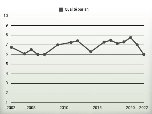 Qualité par an