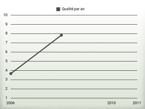 Qualité par an