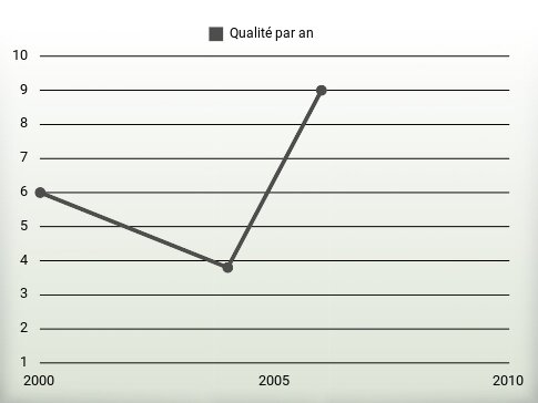 Qualité par an