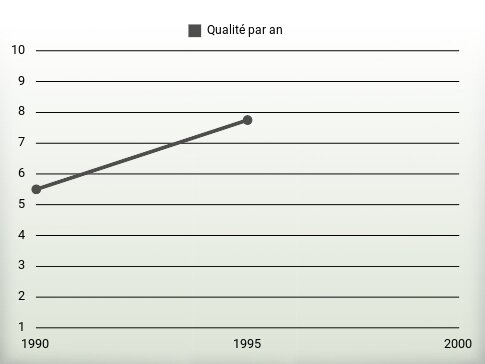 Qualité par an