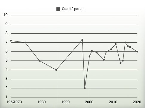 Qualité par an