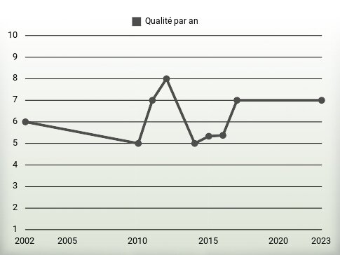 Qualité par an