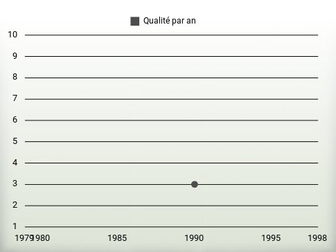 Qualité par an