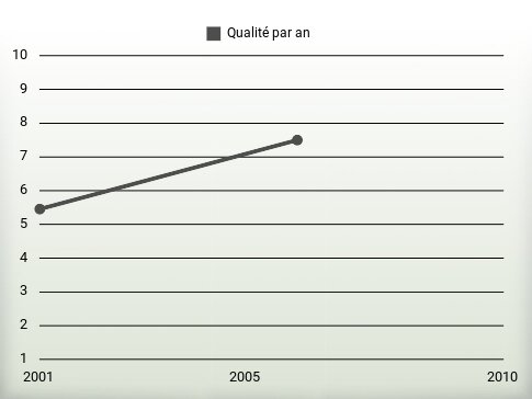 Qualité par an