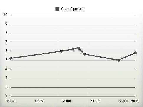 Qualité par an