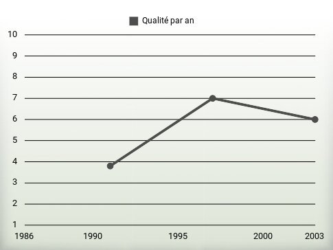 Qualité par an